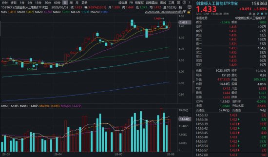 “光”速起飞！新易盛再创新高，创业板人工智能ETF华宝（159363）放量收涨3.69%！英伟达点燃新周期