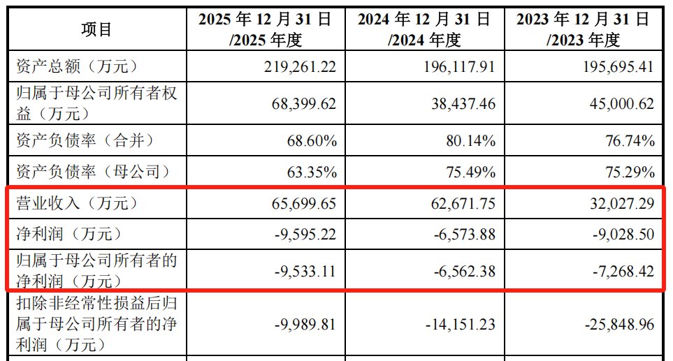 华卓精科二闯IPO拟募35亿元 砸6亿元研发尚未盈利